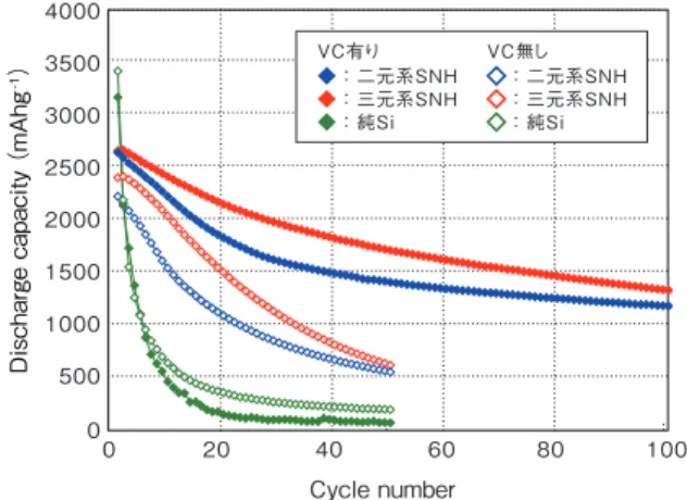 Fig. 6  First charge-discharge properties of SNH  electrodes with different binder