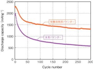 Fig. 9  Charge-discharge curves of the laminated  cell discharged by the different C rate