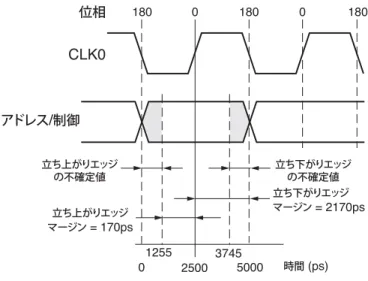 図 6 に、 ア ド レ ス信号 と 制御信号の タ イ ミ ン グ マージ ン を示 し ます。 こ れ ら の信号は  CLK180  を基準 と し てい る ので、 QDR_K  ク ロ ッ ク のエ ッ ジに対 し ては、 立ち上が り エ ッ ジ マージ ン よ り も 立ち下が り エ ッ ジ マージ ンの方が長 く な り ます。 こ れに よ り 、 使用す る グ ロ ーバル ク ロ ッ ク バ ッ フ ァ の数が少な く な り 、 立ち上が り エ ッ ジのマージ ン も 適切な も