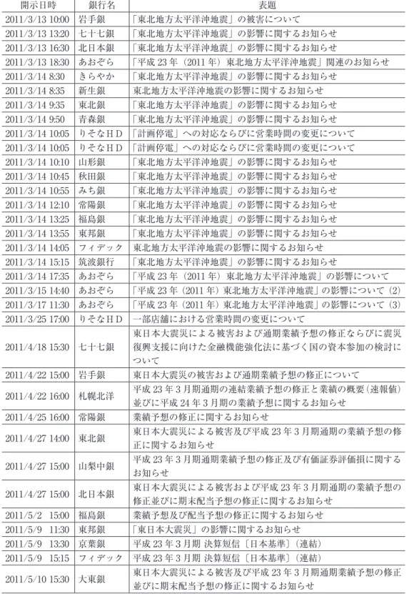 表 1 　 震災後の銀行による開示 開示日時 銀行名 表題 2011/3/13 10:00 岩手銀 「東北地方太平洋沖地震」の被害について 2011/3/13 13:20 七十七銀 「東北地方太平洋沖地震」の影響に関するお知らせ 2011/3/13 16:30 北日本銀 「東北地方太平洋沖地震」の影響に関するお知らせ 2011/3/13 18:30 あおぞら 「平成 23 年（2011 年）東北地方太平洋沖地震」関連のお知らせ 2011/3/14 8:30 きらやか 「東北地方太平洋沖地震」の影響に関するお