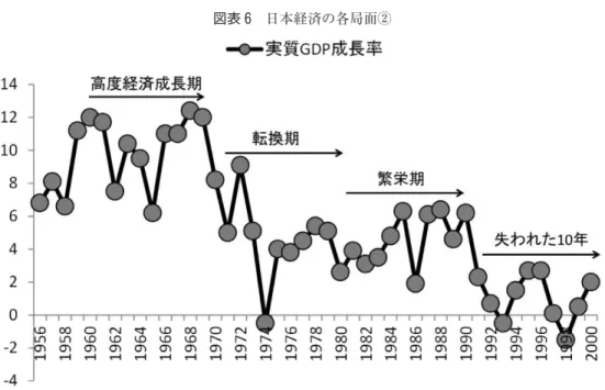 図表 6 日本経済の各局面②