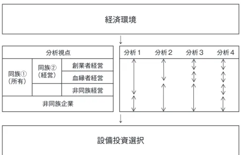 図表 2 本論文における探索的な分析枠組み