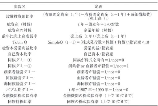 図表 3 各変数の定義 自己資本比率 営業利益総資産総資本営業利益比率SimpleQ（t−1）= （株式発行数×株価+負債） 総資産<10Tobin Q売上高（t 年）売上高（t−1 年）前年比売上高成長率企業年齢（対数）総資産の対数t 年−設立年+1 の対数総資産（対数）（有形固定資産（t 年）−有形固定資産（t−1 年） +減価償却費）売上高（t）設備投資額比率定義変数名 同族持株比率 金融機関の株式保有率（上位 10 位まで）金融機関株式保有率t 年=1987 年〜1990 年=1no