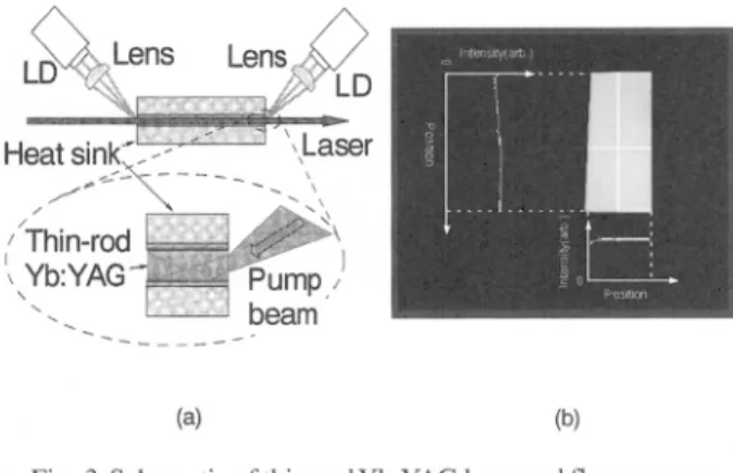 Fig.  4  (a)  Cooling  scheme  and  (b) interfrence  pattern  mea- mea-sured  by  Mach-Zehnder  interferometor  for  pump power  Pp =  100  W.