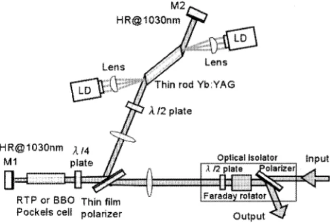 Fig.  6  CW  output  power  of  thin-rod  Yb:YAG  laser  as  a func- func-tion  of  pump  power.