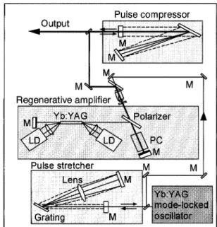 Fig.  8  Thin-slab  Yb:YAG  laser. at.%と し た.結 晶 の 面 精 度 と機 械 強 度 の 確 保 の た め に,ス ラ ブ の 上 下 面 を サ フ ァ イ ア と 拡 散 接 合 し た も の を 用 い た.励 起 平 均 出 力320Wの8ス タ ッ クLDを2個 利 用 し,LD の 速 軸 と 遅 軸 を そ れ ぞ れ 別 の 円 柱 レ ン ズ で コ リ メ ー ト し た 後,ダ ブ レ ッ ドの 色 消 し レ ン ズ で 集 光 し 