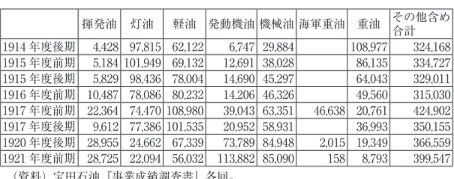 表 7　宝田石油の製品生産量（単位：石） 揮発油 灯油 軽油 発動機油 機械油 海軍重油 重油 その他含め 合計 1914 年度後期 4,428 97,815 62,122 6,747 29,884 108,977 324,168 1915 年度前期 5,184 101,949 69,132 12,691 38,028 86,135 334,727 1915 年度後期 5,829 98,436 78,004 14,690 45,297 64,043 329,011 1916 年度前期 10,487 78,0