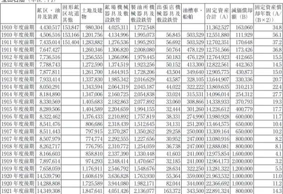 表 10　固定資産と減価償却 宝田石油（単位 :円） 鉱区・油 井及装置 固形鉱区坑道 其他 土地及建物 鉱 場 機 械器 具 及 敷設鉄管 製 油 所 機械 器 具 及敷設鉄管 出 張 店 機械 器 具 及敷設鉄管 油槽車・船舶 固定資産 合計（A） 減価償却額（B） 固定資産償却年数（A/（B×2）） 1910 年度前期 4,430,517 153,847 980,304 4,025,311 1,772,548 11,362,527 163,060 34.8 1910 年度後期 4,506,516 15