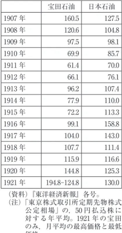 表 15　宝田・日石株価の推移（単 位：円） 宝田石油 日本石油 1907 年 160.5 127.5 1908 年 120.6 104.8 1909 年 97.5 98.1 1910 年 69.9 85.7 1911 年 61.4 70.0 1912 年 66.1 76.1 1913 年 96.2 107.4 1914 年 77.9 110.0 1915 年 72.2 113.3 1916 年 99.1 158.8 1917 年 104.0 143.0 1918 年 107.7 111.4 1919 年 