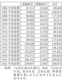 表 1　宝田石油の鉱区 （単位：千坪） 試掘鉱区 採掘鉱区 合計 1906 年度後期 67,414 21,626 89,040 1907 年度後期 78,053 24,761 102,814 1908 年度後期 88,888 28,631 117,519 1909 年度後期 26,988 18,525 45,513 1910 年度後期 24,092 15,614 39,706 1911 年度後期 32,532 15,569 48,101 1912 年度後期 44,443 15,703 60,146 1913