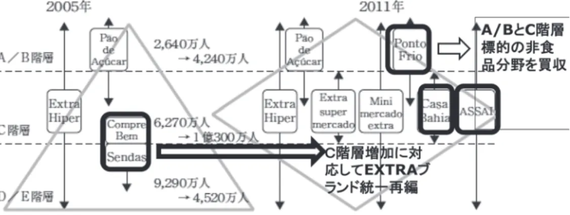 図 3　2005 年と 2011 年のブラジル階層構造とポン・ヂ・アスーカル・グループの業態戦略の変化 　（注）ExtraHiper はハイパーマーケット，PãodeAçúcar,CompreBem,Sendas,Extrasupermercado は食品スーパー，minimercadoextra は小型食品スーパー，PontoFrio,CasaBahia は非食品専門 店，ASSAI はキャッシュアンドキャリー業態である。  　（出所）ポン・ヂ・アスーカル・グループのホームページ（http://rigpa