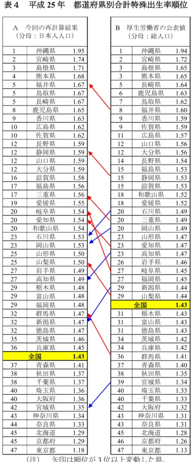 表 25 都道府県 計特殊出生率順 注 矢印 順 3 以 変動 県 資料 東 大学経済学研究科吉田研究室 吉田 石井 推計 : 厚生労働省 25 人口動態統計 報 計 概数1沖縄県 1.95 1 沖縄県 1.942宮崎県1.742宮崎県1.723島根県1.713島根県1.654熊本県1.683熊本県1.655福井県1.675長崎県1.645鳥取県1.676鹿児島県1.635長崎県1.677鳥取県1.628鹿児島県1.658福井県1.609香川県1.639香川県1.5910広島県1.629佐賀県1.5910佐