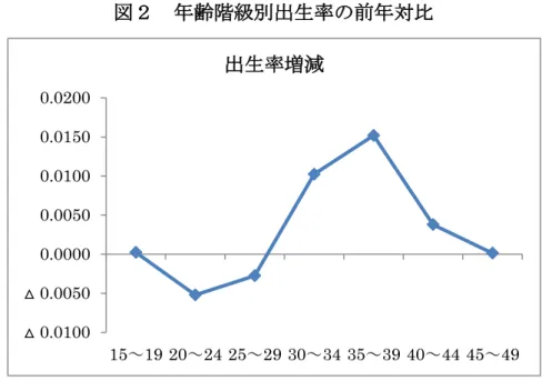 図 齢階級 出生率 前 対比 出所 25 人口動態統計 報 計 ( 概数 概況 厚生労働省 作 25 TFR 24 TFR.  図 示さ う 30 代を中心 出生率 増加等 日 本 少子 傾向 明確 変 起 言え あ う 以 表 1 示 通 35 ～ 39 び 前 30 34 初婚を迎え 女性 多く 表面的 出産タイミン 効果 あ 能性 あ わ 生涯 産 子供 数 大 く増え 効果 く 延期さ 結婚 30 代 出産件数 目的 増加 統計 数値をやや 大 く 能性 あ 20 代前半 婚姻率 依然 結婚 延期 