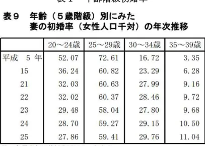 表 齢階級初婚率 出所 25 人口動態統計 報 計 ( 概数 概況 厚生労働省 表 9 を転載 表 出生順 出生率 出所 25 人口動態統計 報 計 ( 概数 概況 厚生労働省 表 を転載 都道府県 出生率 い 問題点 次 都道府県 計特殊出生率 い 問題点を検討 計特殊 出生率 TFR 15 49 齢 出生率 母 齢 (i) 出生数 n i を 齢 女性人口 (X i ) 割 値 を 計 計算さ                 都道府県 計特殊出生率 算出 5 階級 出生率 用い い 計特殊出生率 人口置