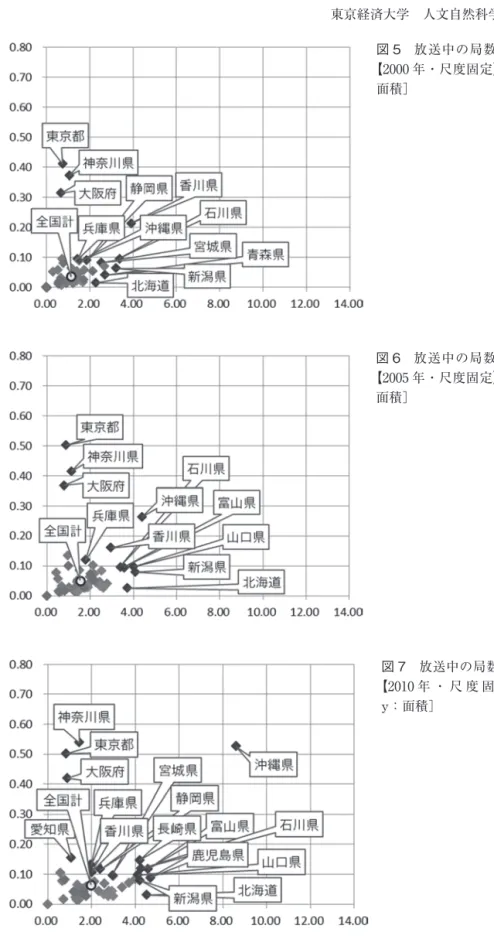 図 5　放送中の局数に関する散布図 【2000 年・尺度固定】［x：人口，y： 面積］ 図 6　放送中の局数に関する散布図 【2005 年・尺度固定】［x：人口，y： 面積］ 図 7　放送中の局数に関する散布図 【2010 年 ・ 尺 度 固 定】［x：人 口， y：面積］