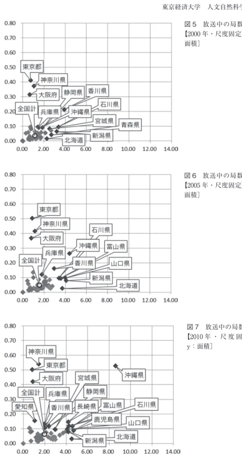 図 5　放送中の局数に関する散布図 【2000 年・尺度固定】［x：人口，y： 面積］ 図 6　放送中の局数に関する散布図 【2005 年・尺度固定】［x：人口，y： 面積］ 図 7　放送中の局数に関する散布図 【2010 年 ・ 尺 度 固 定】［x：人 口， y：面積］