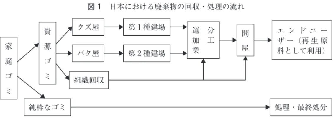 図 1　日本における廃棄物の回収・処理の流れ 　出所：藤井・平川（2008）43 ページを参照して著者作成。資 源 ゴ ミ第 1 種建場 選 分加 工業純粋なゴミクズ屋バタ屋第 2 種建場 処理・最終処分問 屋家 庭 ゴ ミ組織回収 エ ン ド ユ ーザ ー（再 生 原 料として利用）象となっている7）。　以下図 1 は，家庭が排出したゴミを例に，ゴミ収集パターンを説明する。 　家庭から排出されたゴミは，資源ゴミと純粋なゴミに分けられる。資源ゴミは，クズ屋やバタ屋（戦前），資源回収業者（戦後）あるいは地方自