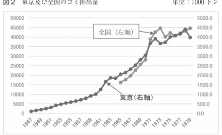 図 2　東京及び全国のゴミ排出量 単位：1000 トン 　出所：環境省『環境統計』，東京都（2000）CD。 　明治から現在にかける日本のゴミ問題を行政の立場から，田口（2007）は衛生行政・治安行政と環境行政に区分している。すなわち，1900 年に成立した「汚物掃除法」の趣旨は，江戸時代の町奉行によるゴミ・し尿の処理や不法投棄の取締りを継承し，ゴミ問題を衛生・治安の視点から内務省所管の業務として継続していた。戦後になっても，内務省は解体・再編されたが，ゴミ行政は引き続き衛生問題として厚生省所管となっていた