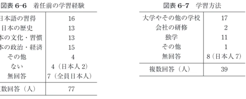 図表 6 ― 6  着任前の学習経験 日本語の習得 16 日本の歴史 13 日本の文化・習慣 13 日本の政治・経済 15 その他 4 ない 4 （日本人 2 ） 無回答 7 （全員日本人） 複数回答（人） 77 図表 6 ― 7  学習方法大学やその他の学校 17会社の研修2独学11その他1無回答8 （日本人 7 ）複数回答（人）39母国語と日本語以外に4カ国語でコミュニケーションが可能と答えた回答者が1人，3 カ国語が4人，2カ国語が6人，1カ国語が8人となっており，多言語を使用できるものが計19人と過