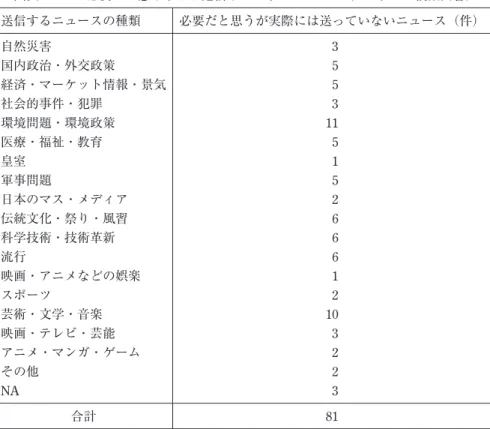 図表 7 ― 11  必要だと感じながら送信していないニュース（ 3 つまでの複数回答） 送信するニュースの種類 必要だと思うが実際には送っていないニュース（件） 自然災害 3 国内政治・外交政策 5 経済・マーケット情報・景気 5 社会的事件・犯罪 3 環境問題・環境政策 11 医療・福祉・教育 5 皇室 1 軍事問題 5 日本のマス・メディア 2 伝統文化・祭り・風習 6 科学技術・技術革新 6 流行 6 映画・アニメなどの娯楽 1 スポーツ 2 芸術・文学・音楽 10 映画・テレビ・芸能 3 アニメ・