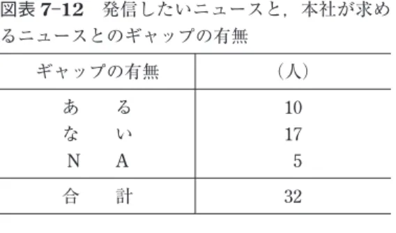 図表 7 ― 12  発信したいニュースと，本社が求め るニュースとのギャップの有無 ギャップの有無 （人） あ  る 10 な  い 17 N  A 5 合  計 32 図表 7―13 ギャップを感じている特派員の，最も多く採用されるニュ ースと，発信したいと感じているニュース ニュース 多く採用されている ニュース（件） 発信したいと感じているニュース（件） 国内政治・外交政策 1 1 経済・マーケット情報等 5 1 社会的事件・犯罪 1 1 環境問題・環境政策 4 医療・福祉・教育 2 伝統文化・祭り