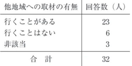 図表 7 ― 15  居住地以外への取材の有無 他地域への取材の有無 回答数（人） 行くことがある 23 行くことはない 6 非該当 3 合 計 32  ほとんどの回答者が非常に重要だと考えている日本語のメディアによる報道を，重要でないと回答したものが1名いるが，この特派員が重要視しているのは，日本で入手できる英語メディアによる報道と，ネットサーフィンによる情報検索の二つであり，こうしたメディアに媒介された間接的な情報を否定しているわけではない。 この回答者は，日本語会話能力は日常生活に支障のない程度，読み