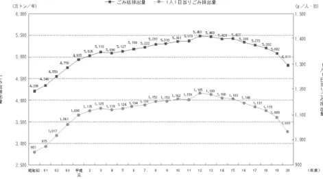 図 9   「一般廃棄物の推移」 （『平成 22 年版 環境・循環型社会・生物多様性 白書』第 2 部第 3 章第 2 節の図より。） ― 187 ― 境調和型」の「まち」にするという目標との関係では、我々は未だ道半ばである。事業者が活動を継続しているエコタウン地域が、「環境調和型まちづくり」という目標に到達できるのかどうか、今後も、注目し、検証を続けていくことが必要である。 終わりに、日本の廃棄物問題で留意しておくべきことを、一つ指摘しておきたい。それは、リサイクル量は増えているのだが、廃棄物の排出量はほ