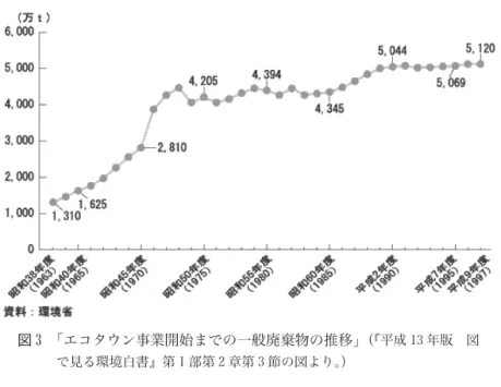 図 3   「エコタウン事業開始までの一般廃棄物の推移」 （『平成 13 年版 図 で見る環境白書』第 1 部第 2 章第 3 節の図より。） ― 178 ―本稿では消極面も紹介したい。（2） エコタウン事業の背景  日本政府がエコタウン事業を開始した背景には、大量の廃棄物の発生と、廃棄物を埋め立て処分するための最終処分場の不足という問題があった。 日本では、法律（「廃棄物処理法」）によって、廃棄物は一般廃棄物と産業廃棄物に区分されている。日常生活等から排出される廃棄物は一般廃棄物に分類されているが、その排