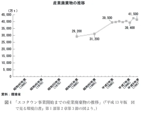 図 4   「エコタウン事業開始までの産業廃棄物の推移」 （『平成 13 年版 図 で見る環境白書』第 1 部第 2 章第 3 節の図より。） ― 179 ― 量の廃棄物は、焼却・脱水などの中間処理によって減量されてから、埋め立て処分される。2008 年は、2200 万トンが最終処分場に埋め立てられている。ところでエコタウン事業が始まった 1997 年に埋め立て処分量は7900 万トンだったが、最終処分場の残余容量はどうだったのか。埋め立て量が同じで推移すると仮定した場合に、一般廃棄物は残余年数が 11 年