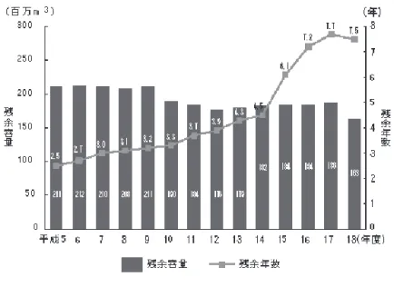 図 6   「産業廃棄物の最終処分場の残余年数」 （『平成 22 年版 環境・循環 型社会・生物多様性白書』第 2 部第 3 章第 2 節の図より。） ― 181 ― 2010 年度を目標年度として、廃棄物の最終処分量を 1997 年度の半分である 3750 万トンまで減らすことを目標として打ち出した。 以上のような、廃棄物の最終処分場の確保の困難と、焼却による汚染問 題を背景として、廃棄物のリサイクルを進めるための法整備が進められた。 「容器包装リサイクル法」（1995 年）は、容器包装の製造・利用事業者