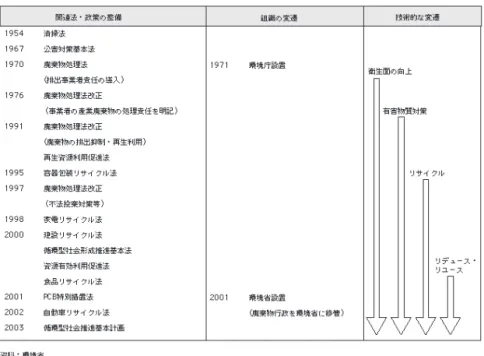 図 7   「廃棄物処理と 3R の進展」 （『平成 19 年版 環境白書・循環型社会白 書』総説 2 第 2 節 3 の図より。） ― 182 ―  2000 年には、「建設リサイクル法」が制定され、そしてリサイクル法体系の頂点に位置する基本法として「循環型社会形成推進基本法」が制定され、さらに「食品リサイクル法」も制定された。2002 年に「自動車リサイクル法」が制定され、現在の日本のリサイクル法体系が基本的に完成する。（図 7 を参照） 日本のリサイクル法整備は、廃棄物の減量化のために進められてきたの