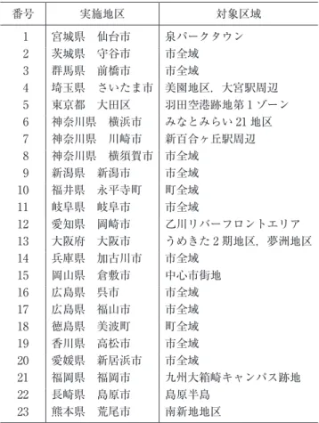 表 2　重点事業化促進プロジェクト 　出所：https://www.mlit.go.jp/scpf/。番号実施地区 対象区域1宮城県　仙台市泉パークタウン2茨城県　守谷市市全域3群馬県　前橋市市全域4 埼玉県　さいたま市 美園地区，大宮駅周辺5東京都　大田区 羽田空港跡地第 1 ゾーン6神奈川県　横浜市みなとみらい 21 地区7神奈川県　川崎市新百合ヶ丘駅周辺8神奈川県　横須賀市 市全域9新潟県　新潟市市全域10福井県　永平寺町町全域11岐阜県　岐阜市市全域12愛知県　岡崎市 乙川リバーフロントエリア13大