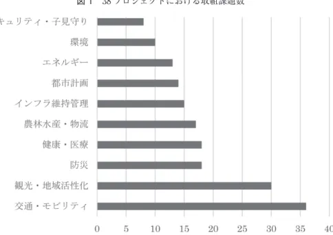 図 1　38 プロジェクトにおける取組課題数 　出所：https://www.mlit.go.jp/scpf/ に掲載された正式表示による著者集計。 2　柏の葉スマートシティと FujisawaSST の事例 10） 2