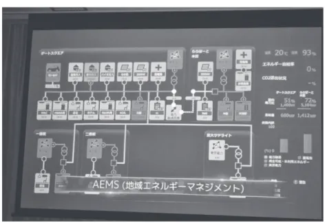 図 2　柏の葉における AEMS（スマートグリッド）