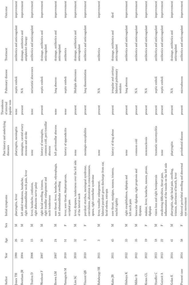 Table 1Reportedcases of patients with both Lemierre syndrome and cavernous sinus thrombosis