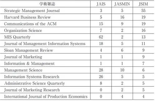 表 6 JIM で参照される学術雑誌 1Journal of Marketing 711Information &amp; Management