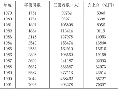 表 3　情報サービス業の推移 年度 事業所数 従業者数（人） 売上高（億円） 1979 1761 90732 5966 1980 1731 93271 6698 1981 1801 105898 8056 1982 1864 113414 9119 1983 2148 127978 10953 1984 2549 153474 13860 1985 2556 162010 15618 1986 2808 198552 19159 1987 3692 241187 22993 1988 5627 333587