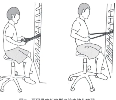 図 8　肩甲骨内転筋群の筋力強化練習 座位にて両手でセラバンドを把持し，肩関節屈曲位，肘関節軽度屈曲位，前腕回内位の状 態から肩関節伸展，肘関節屈曲，前腕回外をさせることで，肩甲骨の内転運動をおこなった． 図 9　肩関節屈曲筋群・外転筋群の筋力強化練習 座位にて 1  kgのダンベルを把持し，上肢を体側に下垂させている状態から，前腕回内 回外中間位，肘関節伸展位のままでの肩関節屈曲・外転運動を各 90°までおこなう． 図 10　前鋸筋の等尺性収縮練習として腕立て伏せ肢位の維持