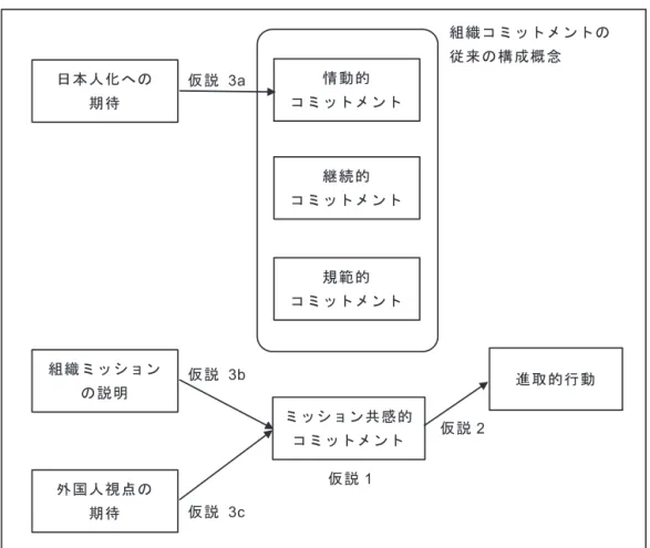 Fig. 2.　仮説モデル 3．方法 3. 1．尺度構成 従来の組織コミットメントの構成概念 情動的コミットメント：　大倉・金井（2004）などにもとづき，2 項目設定した。具体的な 項目は，「私は，会社という『家族』の一員になっているように思う」「この会社に愛情を感 じている」である。 継続的コミットメント：　田尾（1997）などにもとづき，2 項目設定した。具体的な項目は， 「私が会社を辞めたとしたら，代わりの勤め先が見つからずに困るだろう」「この会社にいる のは，他によい働き場所がないからだ」である。