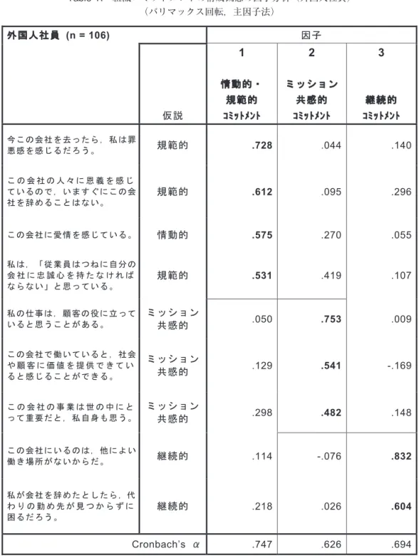 Table 1.　組織コミットメントの構成概念の因子分析（外国人社員）