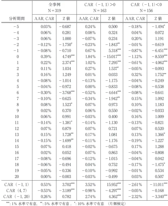 表 2　買収アナウンスメントの買収企業への株価効果① 全事例 N＝319 CAR（－1, 1）＞0N＝163 CAR（－1, 1）＜0N＝156 分析期間 AAR, CAR Z 値 AAR, CAR Z 値 AAR, CAR Z 値