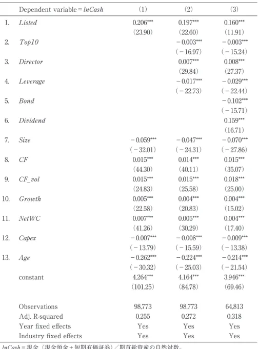 表 2　現金保有の決定要因 Dependent variable＝lnCash （1） （2） （3）  1. Listed 0.206*** 0.197*** 0.160*** （23.90） （22.60） （11.91）  2