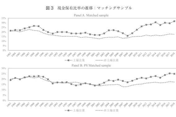 図 3　現金保有比率の推移：マッチングサンプル は Top  10 でいずれも約 60％ 弱，Director でも限界的には差があるものの，いずれも 12％ 弱となっており，このサンプルでは株式所有構造が制御されていることがわかる。したがっ て，PS  Matched  Sample の推計においても他の推計と同様の結果が得られるか否かは，本 稿の検証結果の頑健性に関する重要な判断材料になると思われる。 　表 4 はマッチングサンプルを用いた分析結果である。1 列と 2 列を見ると，Listed の係数 