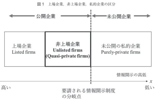 図 1　上場企業，非上場企業，私的企業の区分