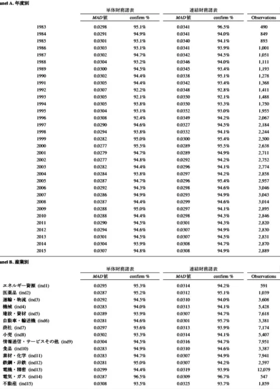 表 2 財務諸表の 1 桁目数字の出現頻度の年度別・産業別分析
