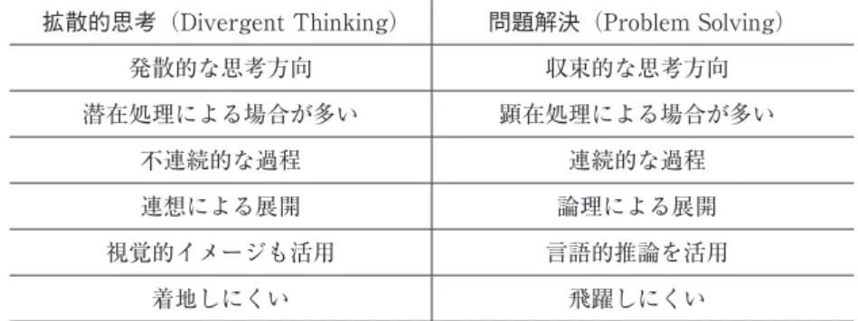 図表 2. 　創造性を生み出す拡散的思考と問題解決の特徴 　 拡散的思考（Divergent Thinking） 問題解決（Problem Solving）