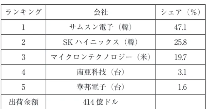 表 2　2016 年 DRAM メーカーシェアランキング ランキング 会社 シェア（％） 1 サムスン電子（韓） 47.1  2 SK ハイニックス（韓） 25.8 3 マイクロンテクノロジー（米） 19.7 4 南亜科技（台） 3.1 5 華邦電子（台） 1.6 出荷金額 414 億ドル 　出所：「日経産業新聞」2017 年 6 月 27 日付より作成。 発展に国内の周辺産業の発展が不可欠な条件ではなくなりつつあることを示しているように思われる。以前の米国や日本のような一国の自己完結的な発展とは異なる，グ
