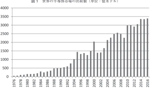 図 1　世界の半導体市場の出荷額（単位：億米ドル） 　出所：『半導体年鑑』各年版，WSTS より作成。 げた。世界の携帯電話の販売台数は 1995 年に年間 5000 万台程度だったが，2000 年には 4 億台，2007 年には 11 億台を超えた。その結果，携帯電話関係の半導体需要は 750 億ドルま で拡大し半導体需要全体の約 30％ を占めるまでになった。1996 年の不況から次第に回復し た半導体市場は，2000 年までの IT バブル，つまり，アメリカ市場を中心に起こったインタ ーネット関連企業