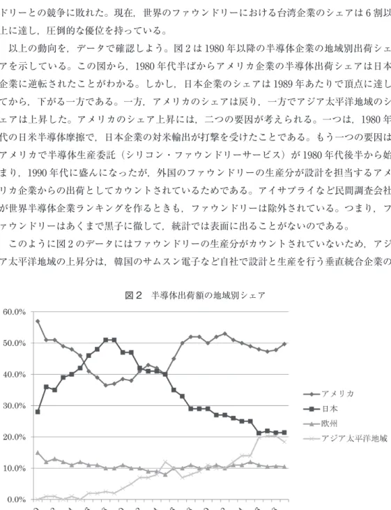 図 2　半導体出荷額の地域別シェア 　出所： 湯之上［2008］，177 頁；『日本経済新聞』夕刊 2010 年 4 月 21 日；『中華民国経済年鑑』2008 年 版，434 頁より作成。原資料は米ガートナー・データクエスト。 ァウンドリーの分業は，1980 年代後半にアメリカで始まり，日本企業が最初にアメリカのファブレスの受託先となった。しかし，日本企業は受託生産を自社工場の稼働率を上げる一つの手段にすぎないとみていたため，受託生産を重要視してこれに特化した台湾のファウンドリーとの競争に敗れた。現在，世