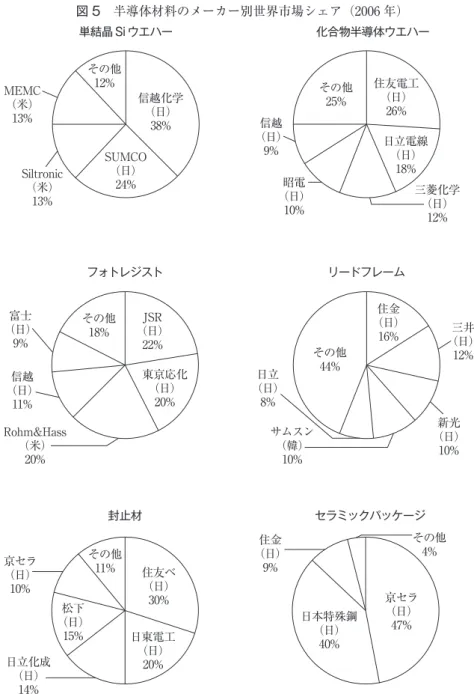 図 5　半導体材料のメーカー別世界市場シェア（2006 年）